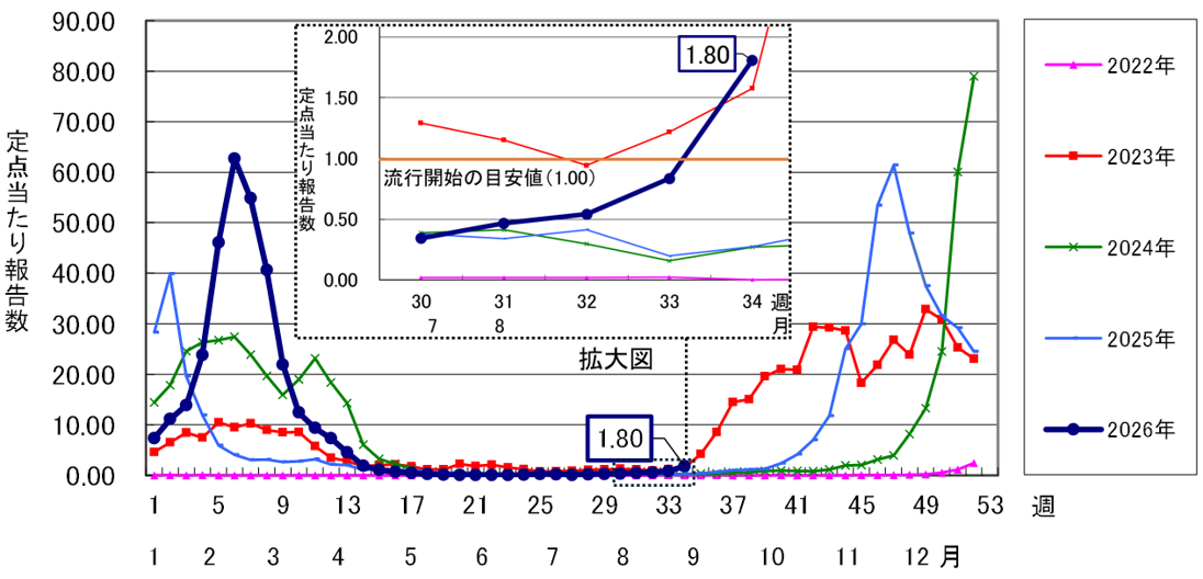 全国のインフルエンザ流行マップ